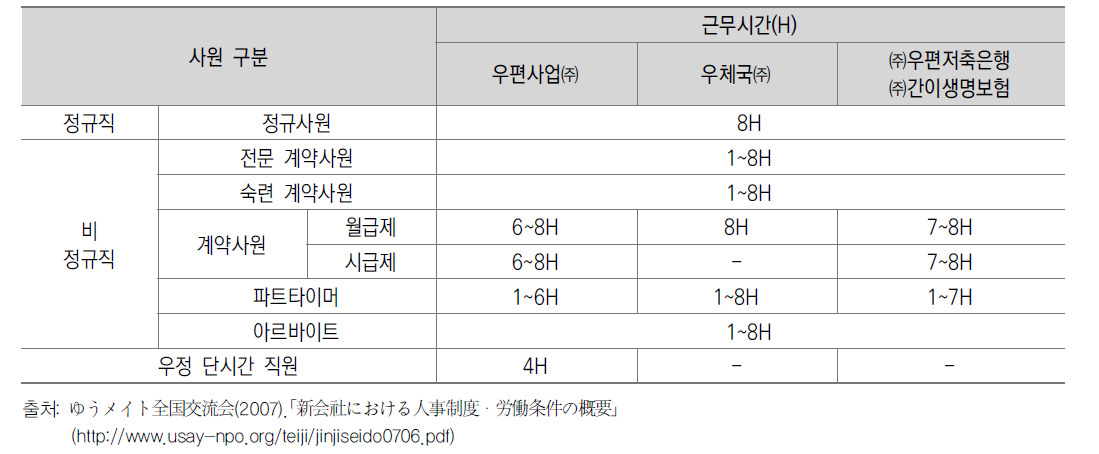 민영화 당시 고용 형태