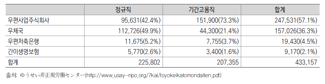 일본우정그룹 고용별 사원수(2009년도)