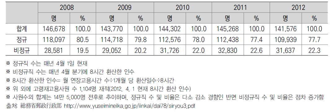 우체국 사원 수 추이