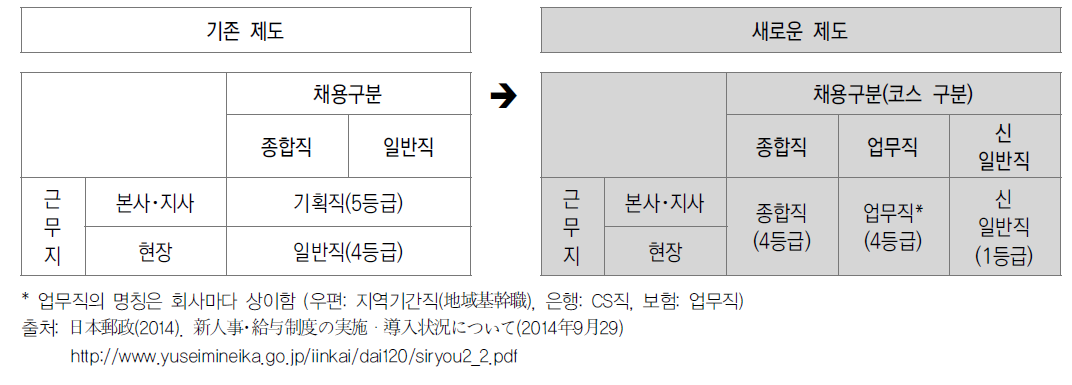 신(新)인사제도의 코스제 개요