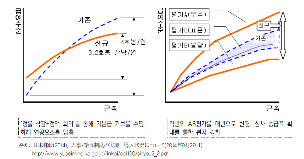 기본급 커브 조정 및 인사평가