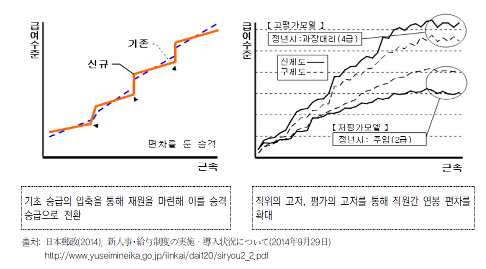 인센티브 도입 및 평가모델