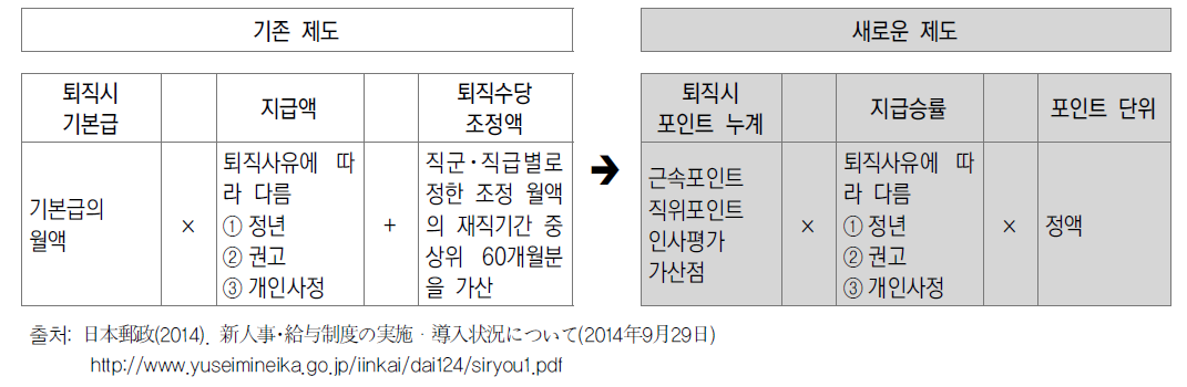 퇴직수당 개요