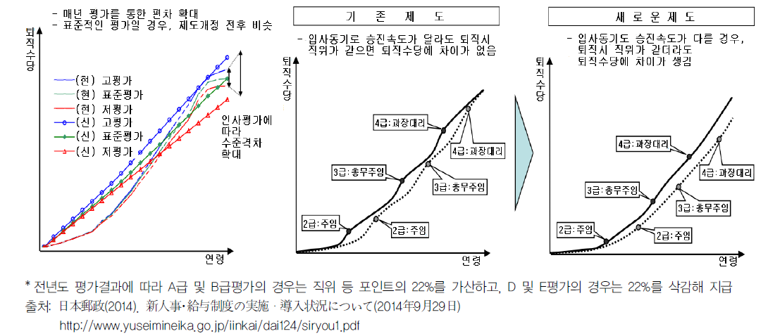 공헌도 및 승진속도 반영