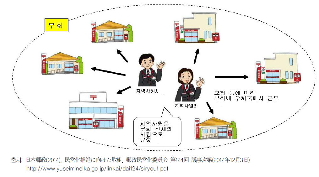 지역사원 중심의 직원관리 개요