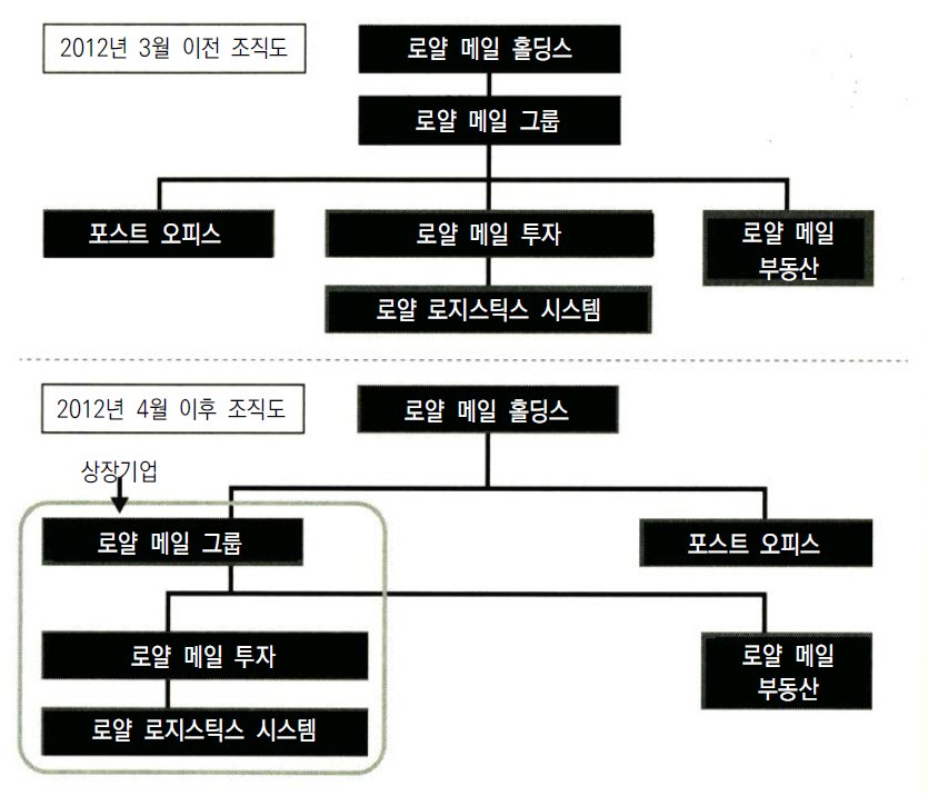 로얄 메일의 개혁 조직도