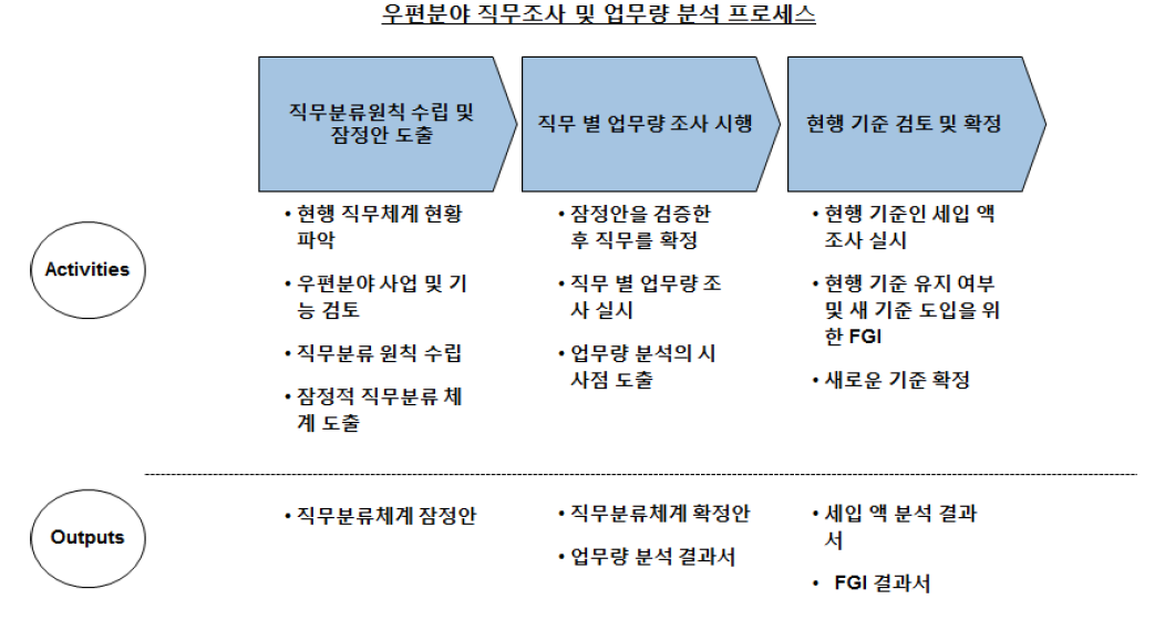 우편분야 직무조사 및 업무량 분석 프로세스