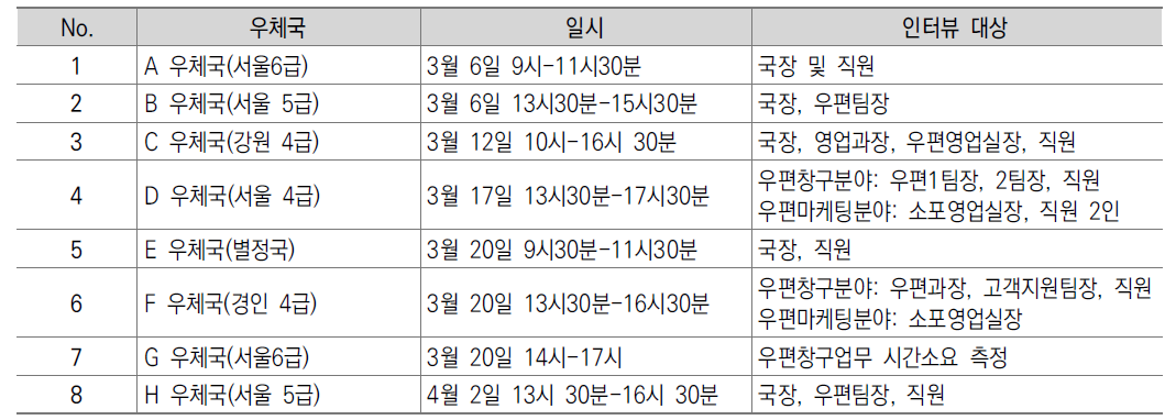 사전 연구진 현지조사 일정