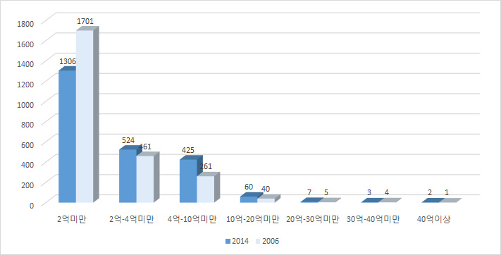 6급 이상 우편창구의 연간세입규모 비교표