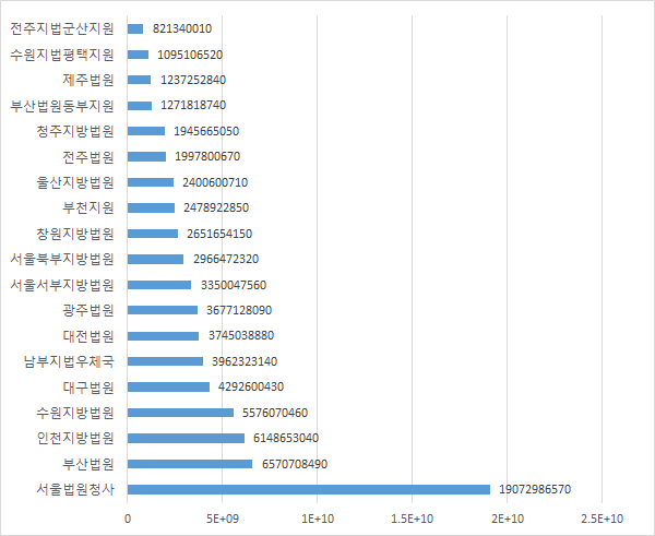 법원우체국 연간세입규모(2014년 기준)