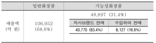 2014년 제조판매업체 기능성화장품 매출액 및 매출비중