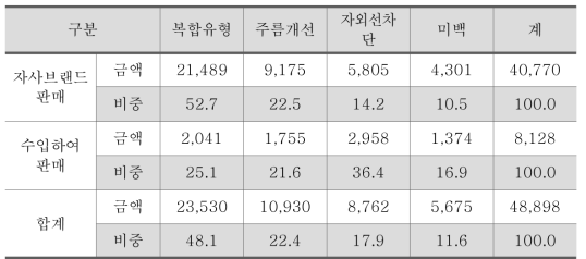 2014년 제조판매업체 기능성화장품 기능·판매유형별 매출