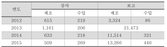 기능성화장품 연도별 심사·보고 건수