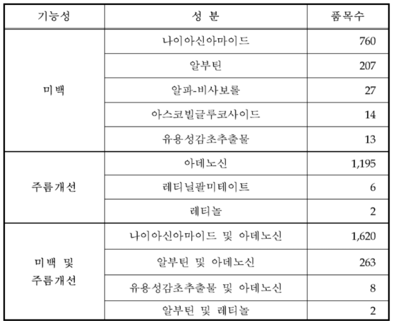 기능성화장품 1호보고제품 기능성분(고시품목, 2014년 상반기)