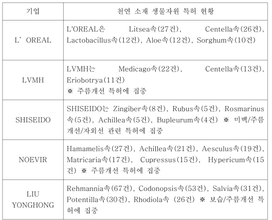 주요 화장품 업체별 기능성 천연 화장품 소재 특허 현황