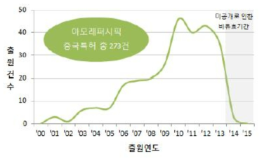 중국출원 현황