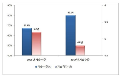 선진국 대비 기술수준 및 기술격차