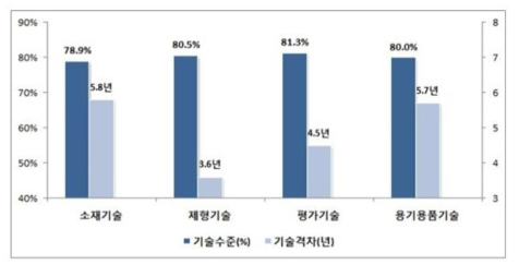 세부 기술분야별 기술수준