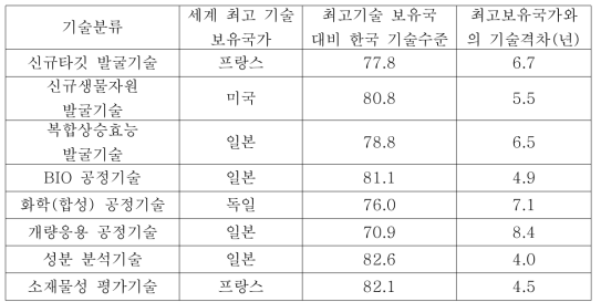 소재기술 최고기술 국가 대비 한국의 기술수준 및 기술격차