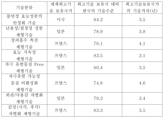 제형기술 최고기술 국가 대비 한국의 기술수준 및 기술격차