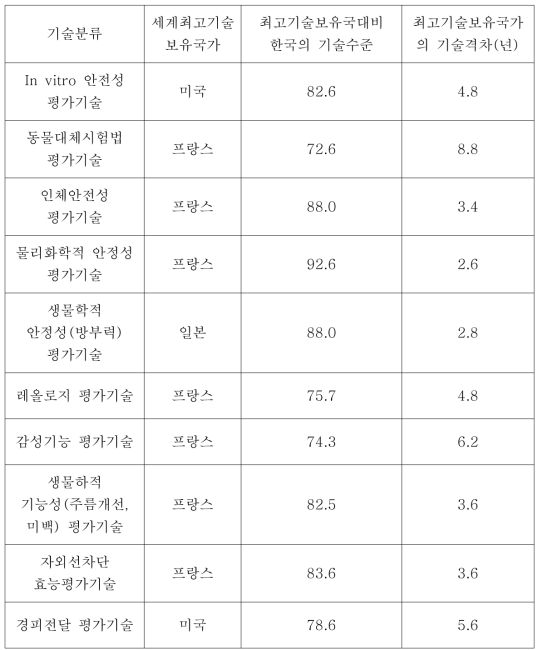 평가기술 최고기술 국가 대비 한국의 기술수준 및 기술격차