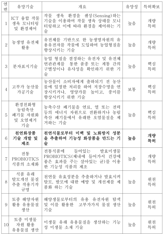 2014년 농림수산식품분야 10대 미래 유망기술