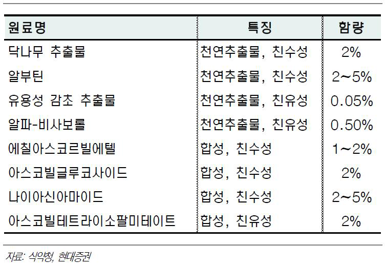 화장품 기업 관련 생물자원 분쟁 사례