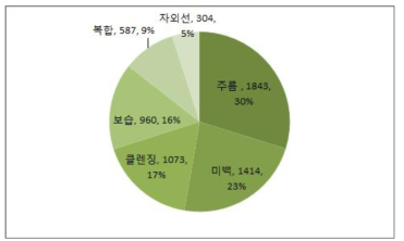 기능별 특허 출원 현황