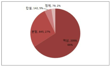 제형 분야 특허 출원 현황