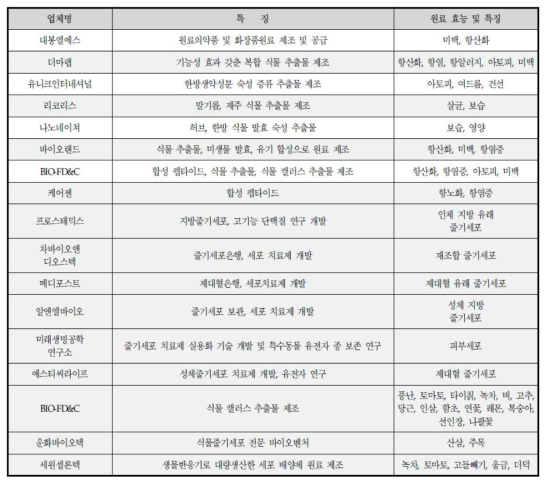 국내 화장품 소재 연구 개발 업체