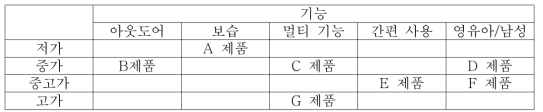 세부 제품 포트폴리오 예시- 자외선 차단제