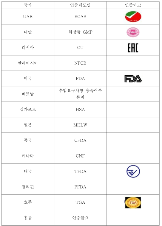 기초화장품류의 해외 인증제도