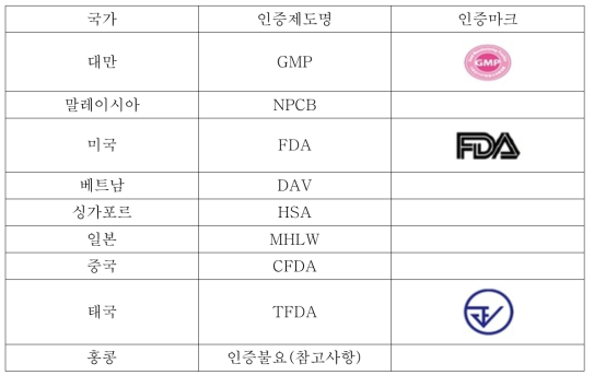 샴푸 및 헤어용품류의 해외 인증제도