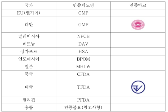 면도용품/목욕용품류의 해외 인증제도