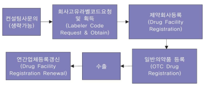 OTC 인증절차도