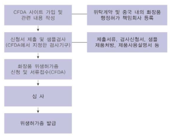 CFDA 화장품 인증 절차도