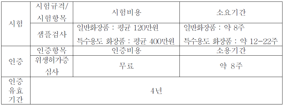 비용 및 소요기간 등