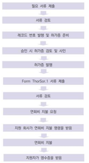 태국에서의 허가증 발급 절차