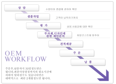 ODM 제품 생산 프로세스 예시