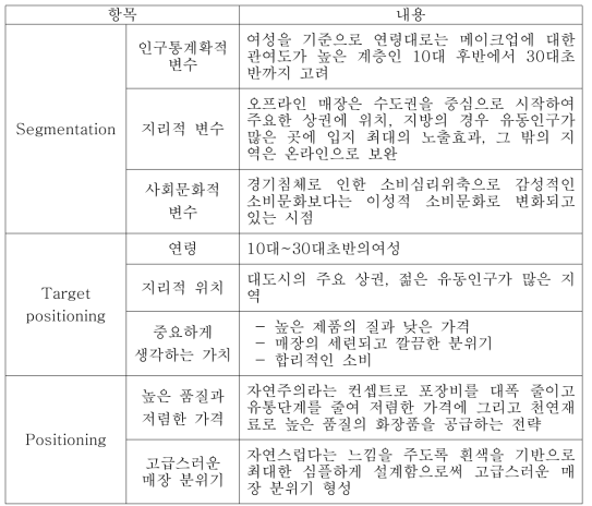 STP 전략 수립의 예