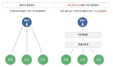 해외 상표출원 방법