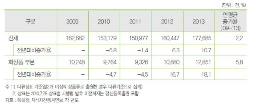 국내 화장품 부문 상표 출원 건수