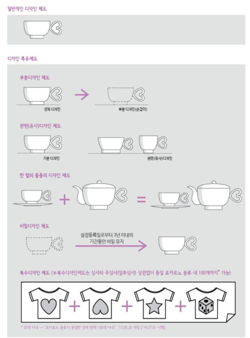 디자인권 관련 특이한 제도