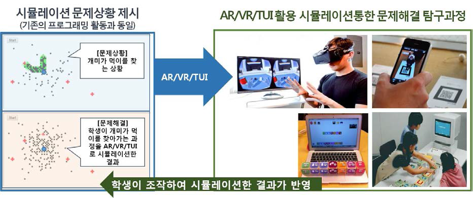 AR/VR/TUI 도구 기반 시뮬레이션 활동 (예시 시스템)