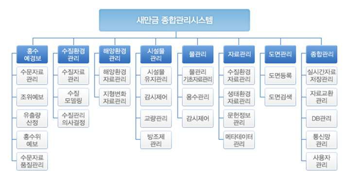 새만금 종합관리시스템