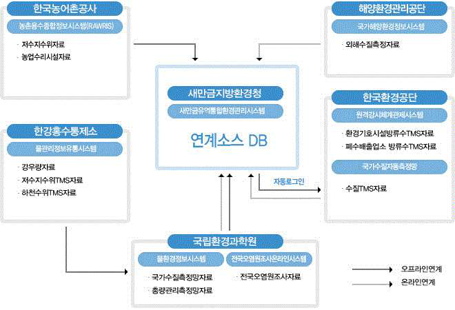 새만금유역 통합환경관리시스템