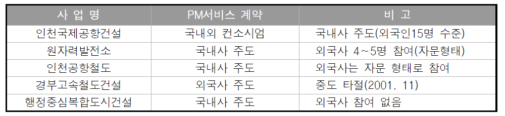 사업관리방식을 활용한 국책사업