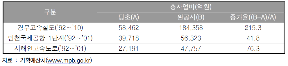 총사업비 증가 국책사업