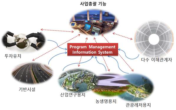 새만금개발청의 사업관리의 기능