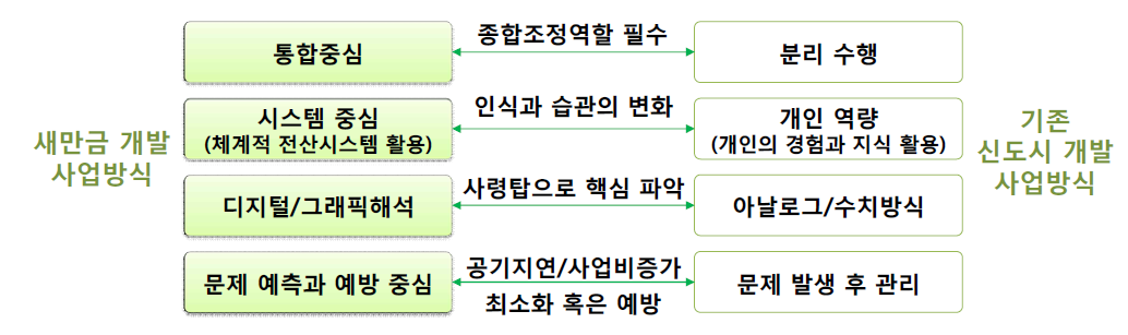 새만금사업의 사업관리관점의 특성